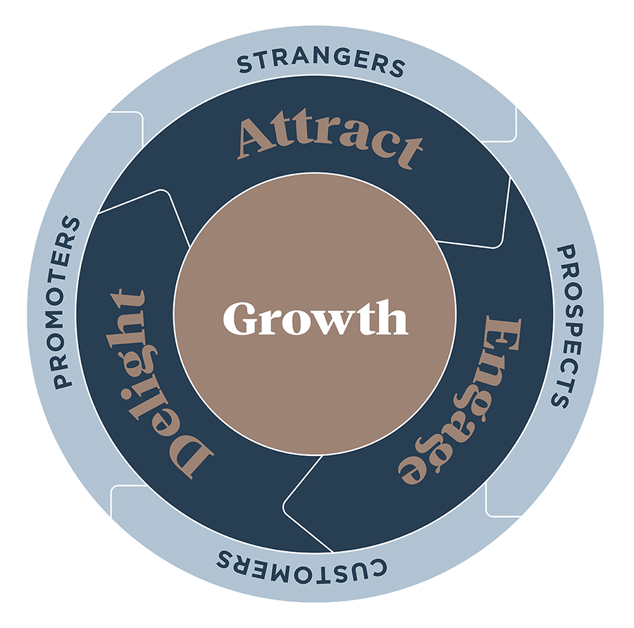 HubSpot Flywheel model